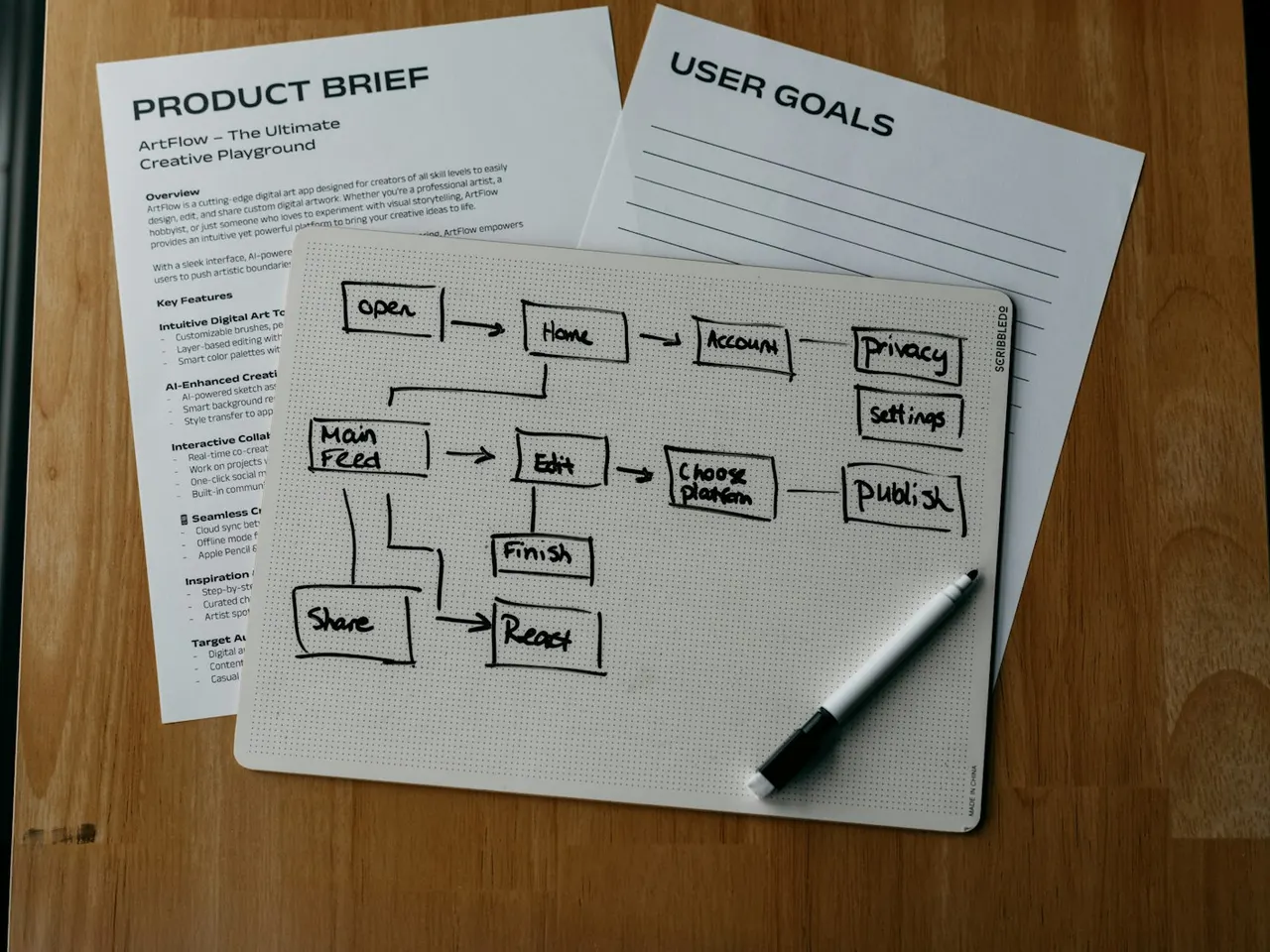 Hand-drawn workflow diagram beside a product brief
